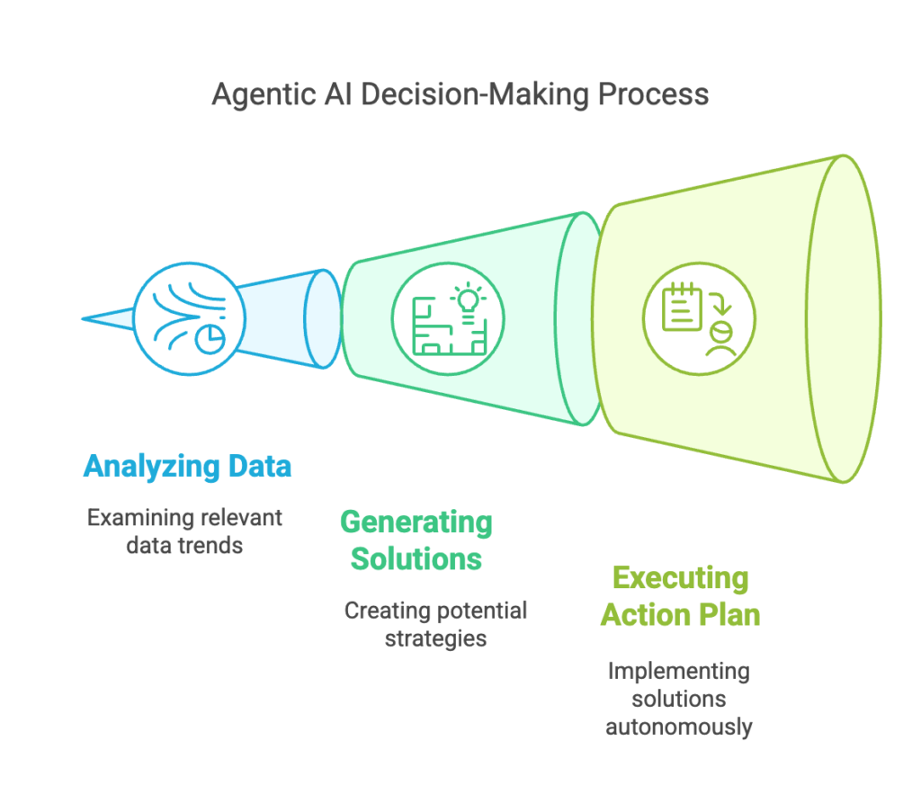 Agentic AI decision making process