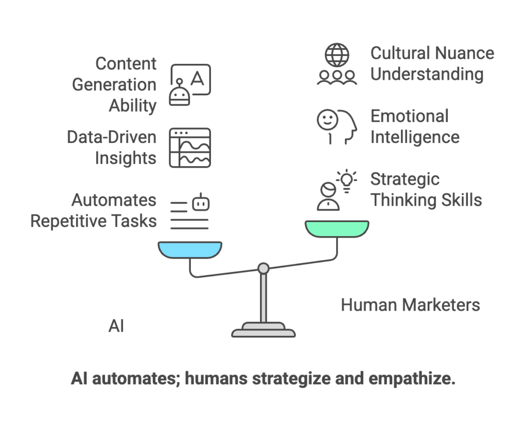 Why AI cannot replace your marketing job