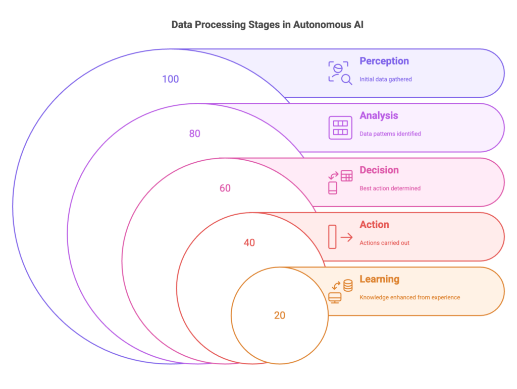 how autonomous AI agents work