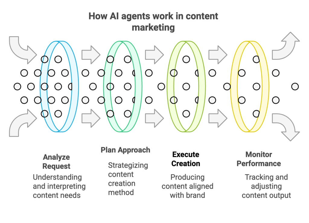 How AI agents work in content marketing