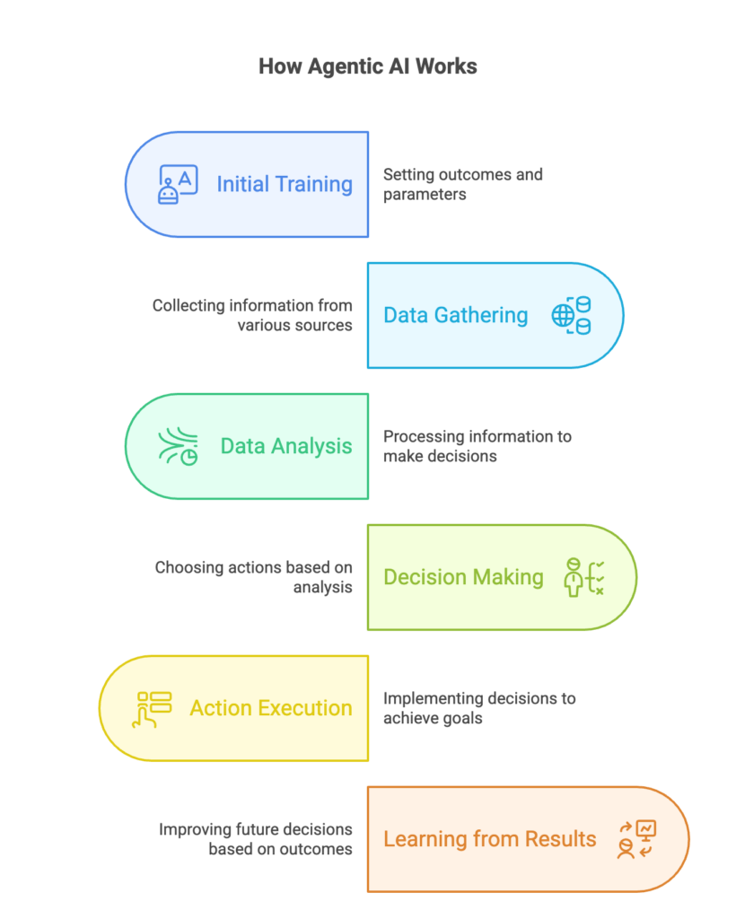 How Agentic AI works