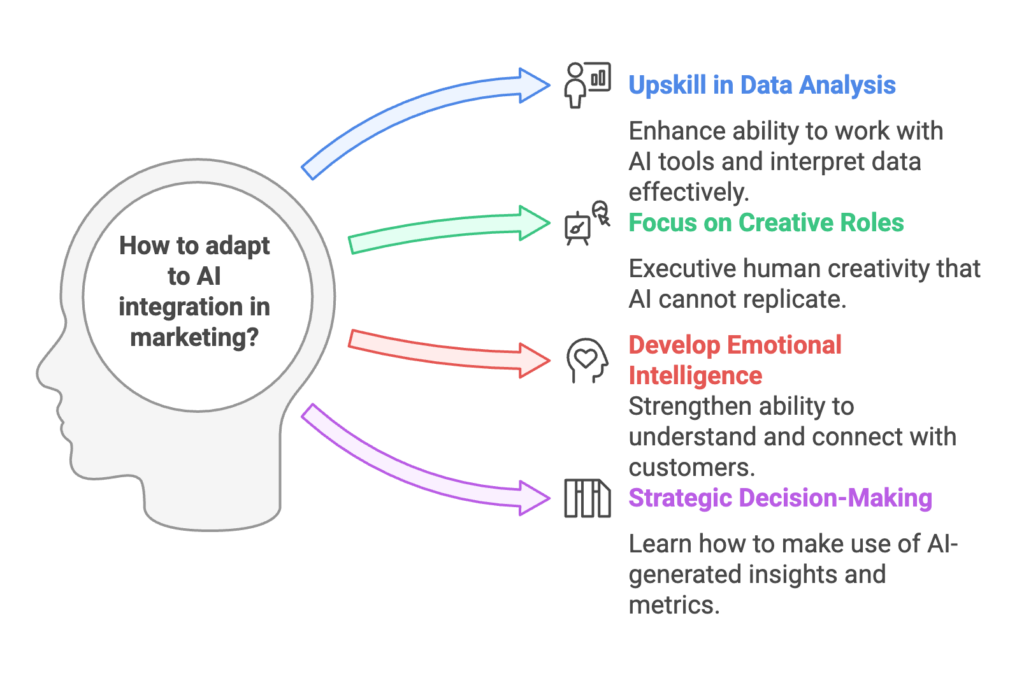 How to incorporate AI into marketing