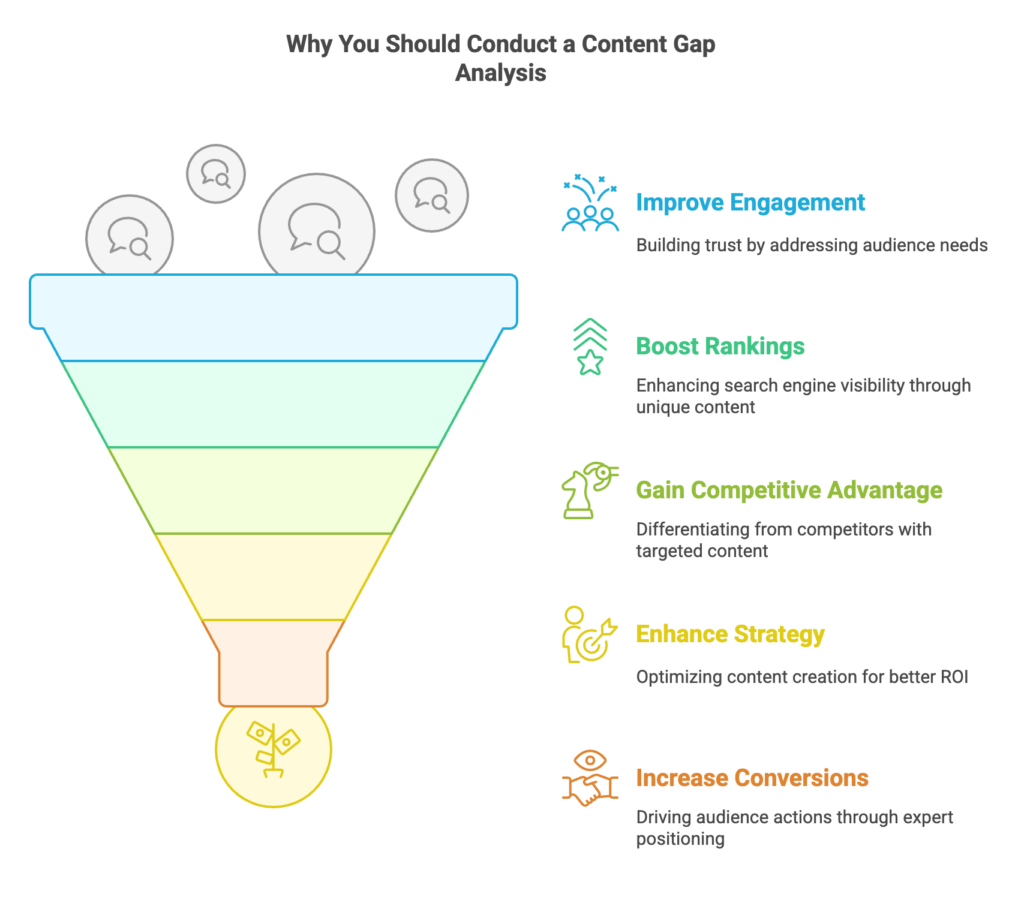 Why you should conduct a content gap analysis