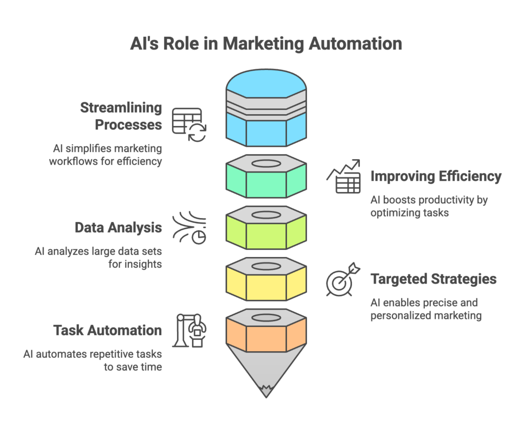 Benefits of AI in marketing