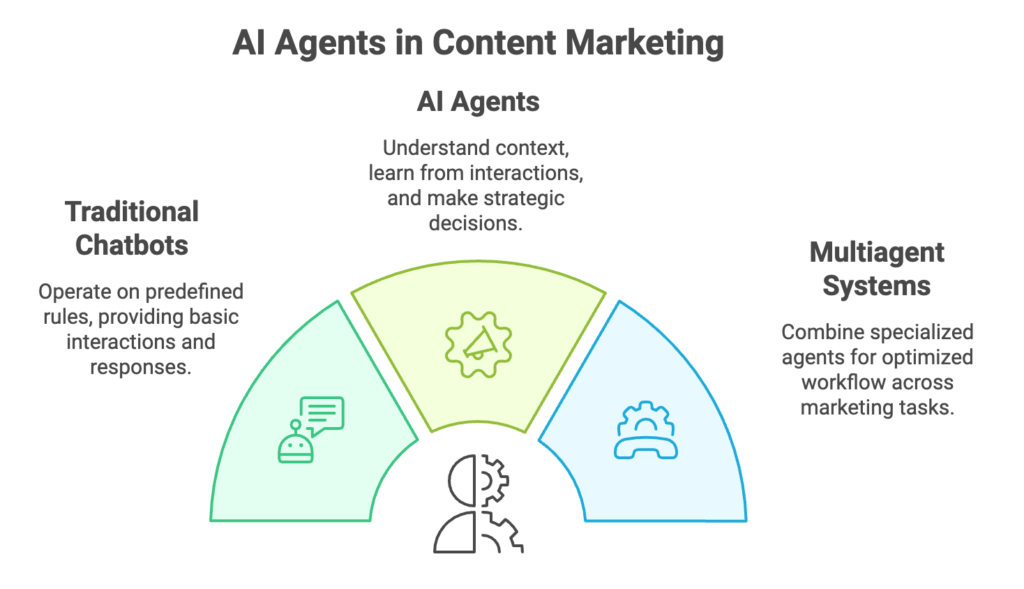 Types of AI agents in content marketing