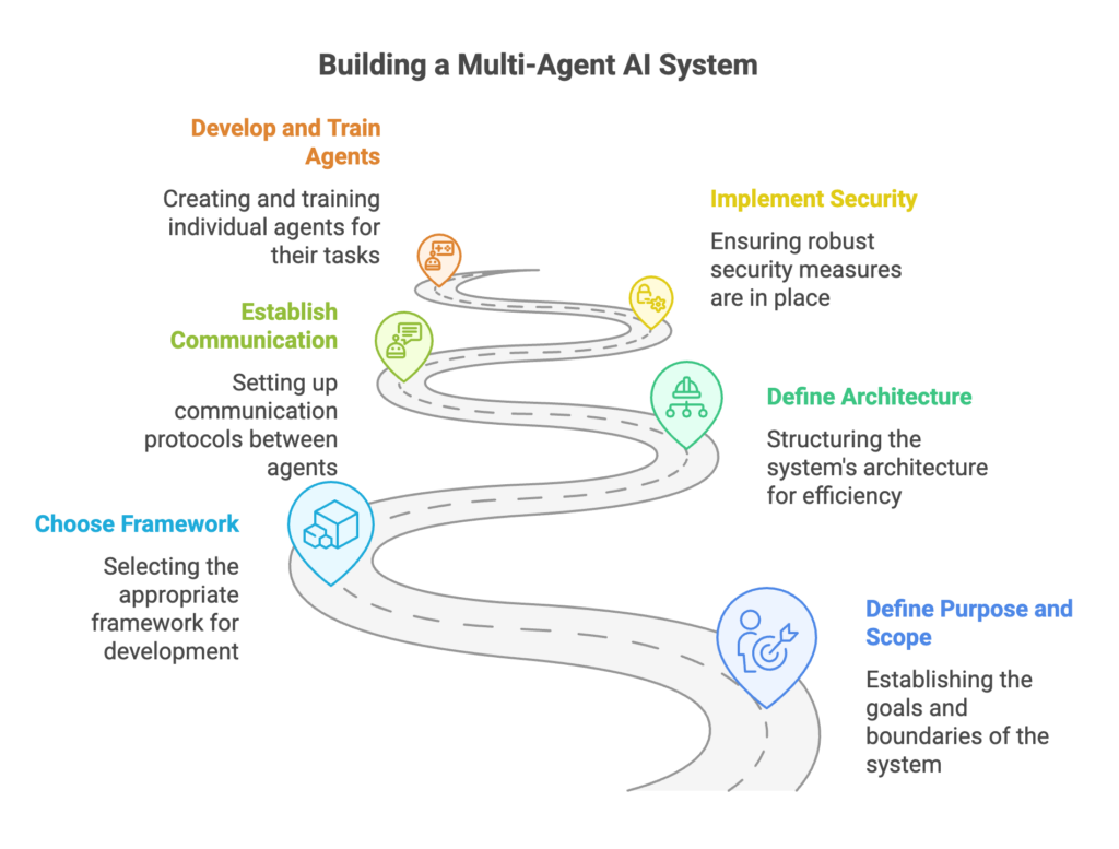 How to build a multi agent AI framework