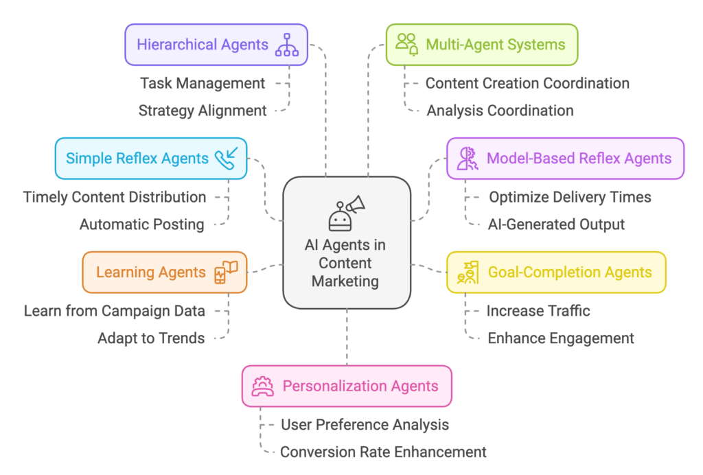 Types of AI agents in content marketing