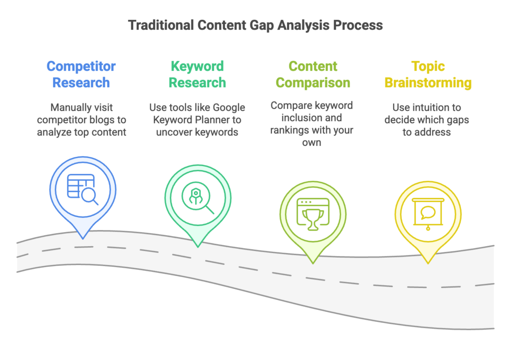 AI Agents For Content Gap Analysis - Traditional Methods