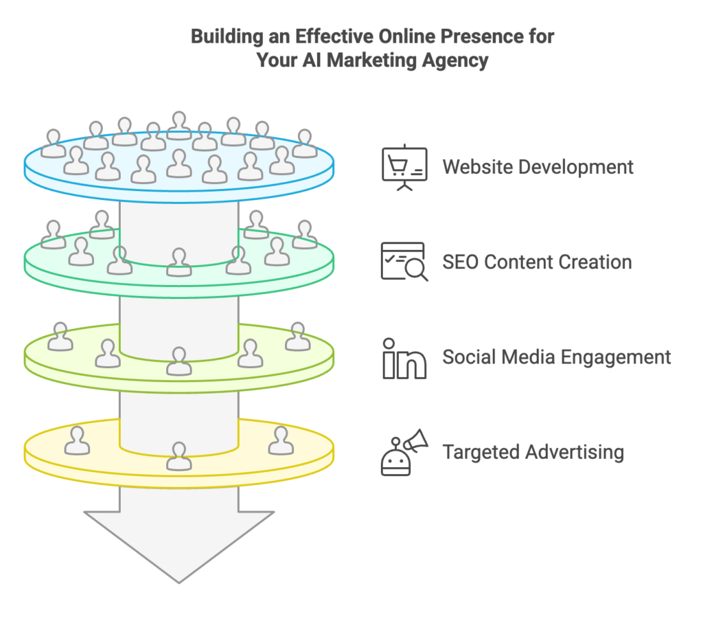 How to build an effective online presence for your AI marketing agency