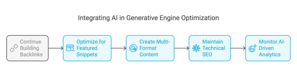 How to use AI for generative engine optimization (GEO)