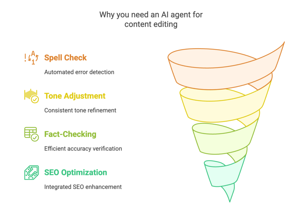 Why you need AI agents for content editing