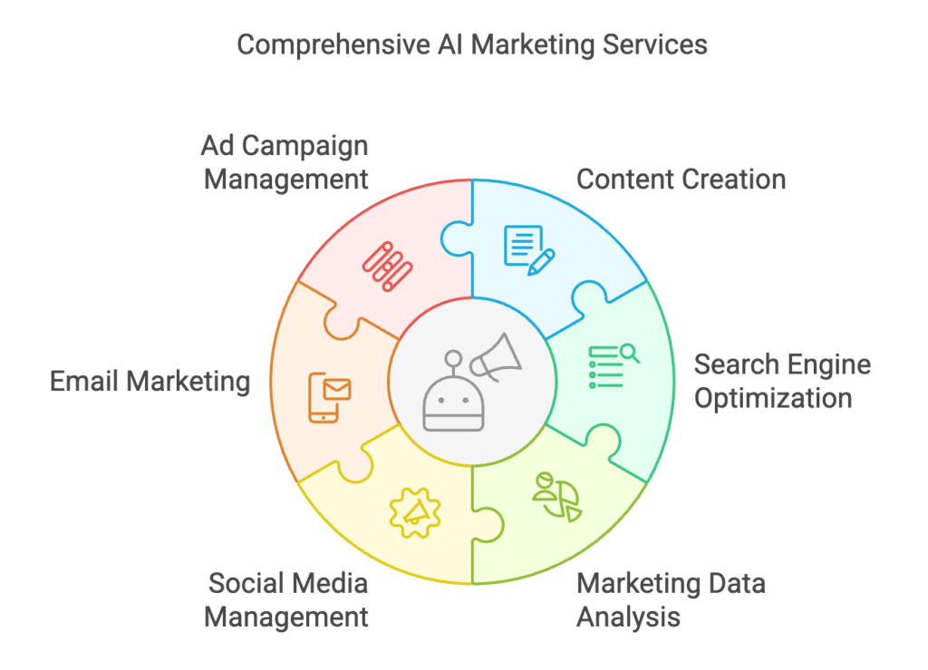 Services provides by an AI marketing agency